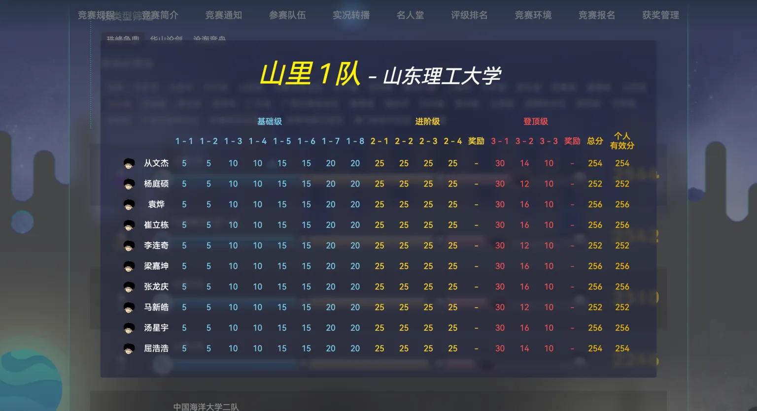 山理 1 队成绩