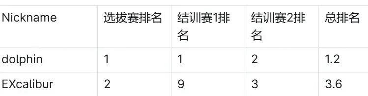 大一上的选拔赛排名