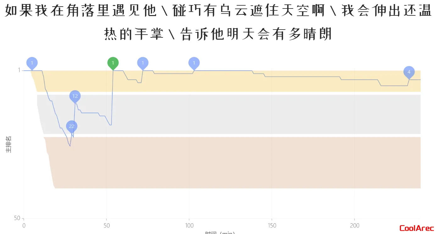 校赛排名变化榜
